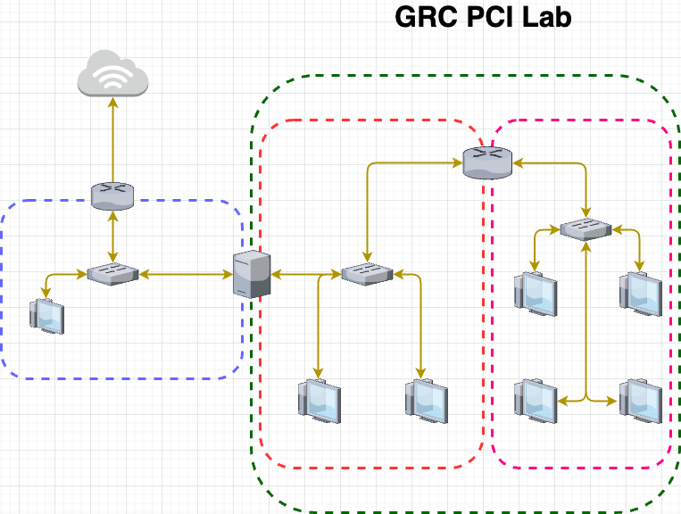 High-level Overview of GRC PCI Lab Topology using vSphere